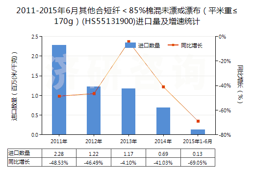 2011-2015年6月其他合短纖＜85%棉混未漂或漂布（平米重≤170g）(HS55131900)進(jìn)口量及增速統(tǒng)計(jì)